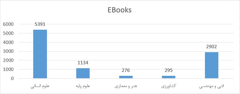 گزارش آماری کتب خریداری شده از مهرماه ۱۳۹۵ تا مهرماه ۱۳۹۶