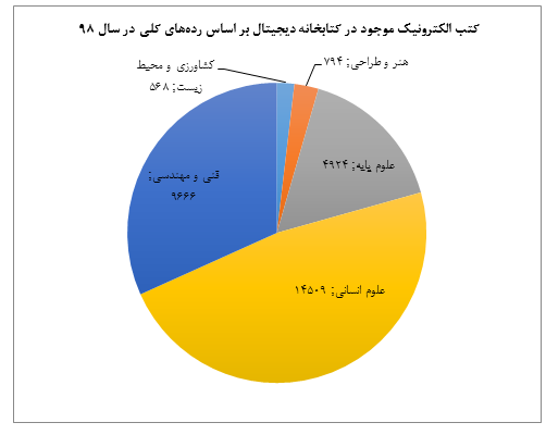  گزارش کتابخانه مرکزی از فروردین‌ماه ۱۳۹۸ تا اسفندماه ۱۳۹۸