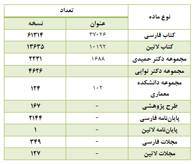 گزارش کتابخانه مرکزی از فروردین ماه ۱۳۹۹ تا اسفندماه ۱۳۹۹