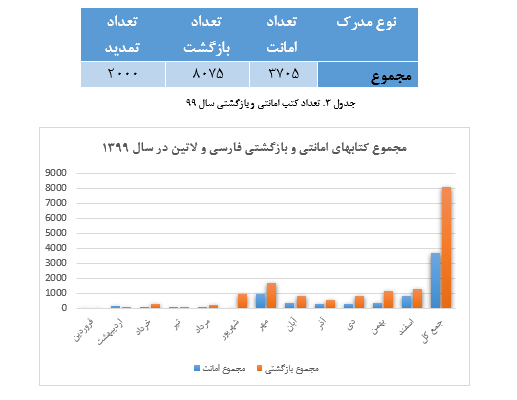گزارش کتابخانه مرکزی از فروردین ماه ۱۴۰۰ تا اسفندماه ۱۴۰۰