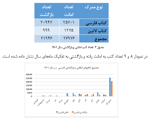 گزارش کتابخانه مرکزی از فروردین ماه ۱۴۰۱ تا اسفندماه ۱۴۰۱